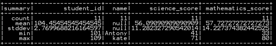 Summary Statistics or descriptive statistics of dataframe in pyspark 2