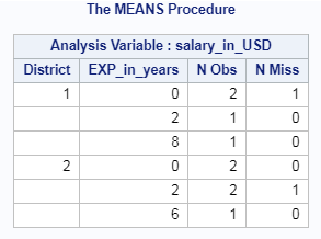 Count of Missing Values in SAS – Row wise & column wise 9