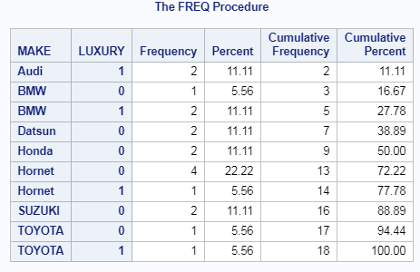 PROC FREQ in SAS explained 10