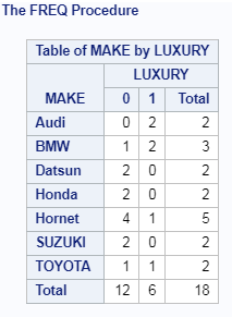 PROC FREQ in SAS explained 11
