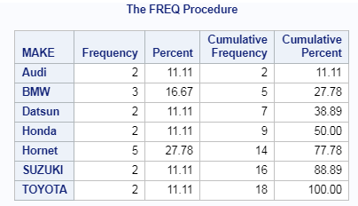 PROC FREQ in SAS explained 2