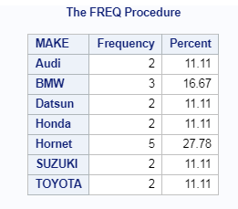 PROC FREQ in SAS explained 3