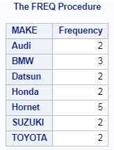 PROC FREQ in SAS explained 4