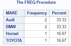 PROC FREQ in SAS explained 5