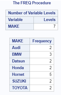 PROC FREQ in SAS explained 6