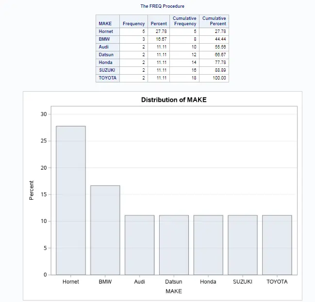 PROC FREQ in SAS explained 7