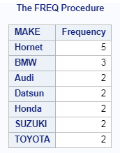 PROC FREQ in SAS explained 8