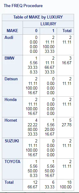 PROC FREQ in SAS explained 9