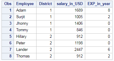 Ranking of column in SAS – PROC RANK 1