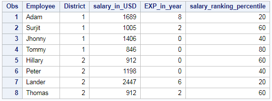 Ranking of column in SAS – PROC RANK 14