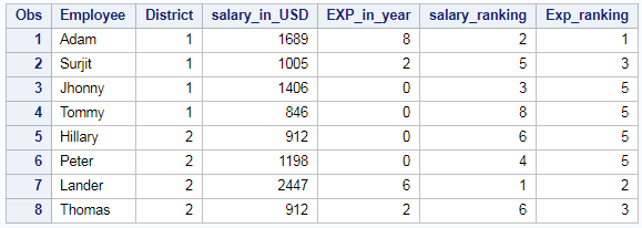 Ranking of column in SAS – PROC RANK 6