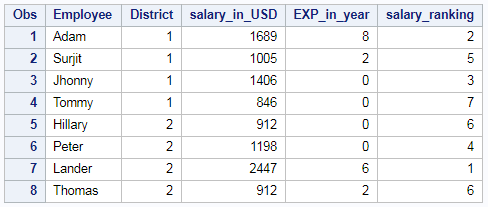 Ranking of column in SAS – PROC RANK 8