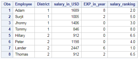 Ranking of column in SAS – PROC RANK 9