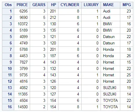 Sort Table in SAS – PROC SORT 2