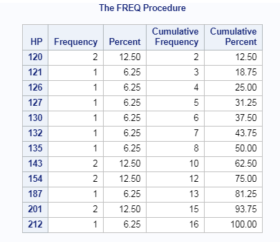 Summary or Descriptive statistics in SAS 10