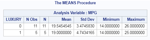 Summary or Descriptive statistics in SAS 3