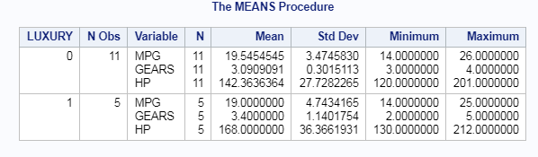 Summary or Descriptive statistics in SAS 5