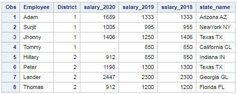 Maximum and Minimum in SAS – Row wise and column wise 1