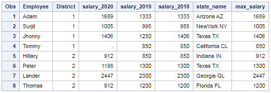 Maximum and Minimum in SAS – Row wise and column wise 2