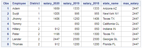 Maximum and Minimum in SAS – Row wise and column wise 3