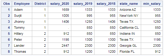 Maximum and Minimum in SAS – Row wise and column wise 4