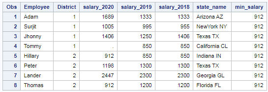 Maximum and Minimum in SAS – Row wise and column wise 5