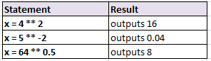 Raised to Power in SAS – Power Function in SAS - square squareroot ,cube, cuberoot 0a