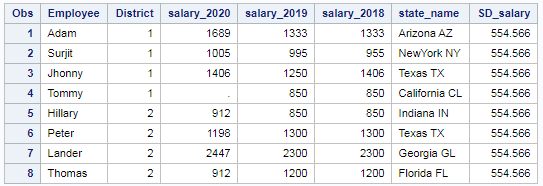 Variance and Standard Deviation in SAS – Row wise and column wise 5