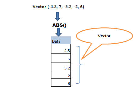 Absolute function in R – abs()