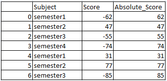 Absolute function in R – abs() 2