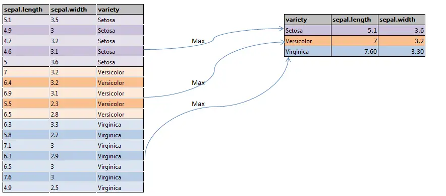 Groupby maximum in R