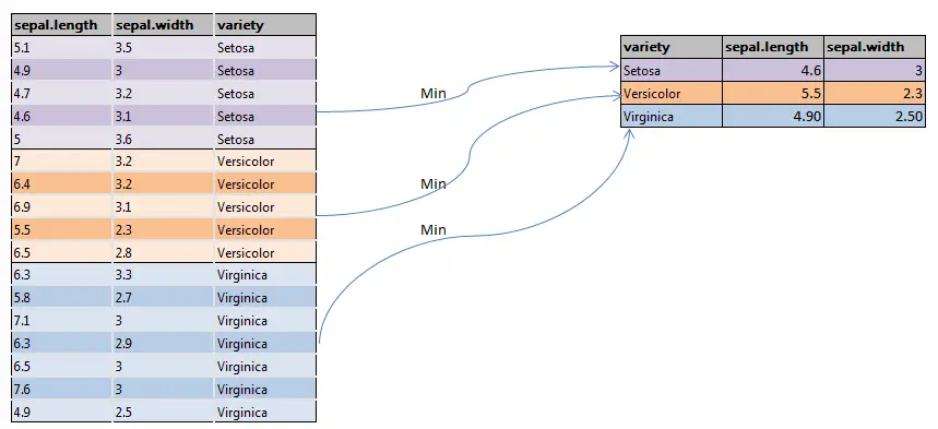 Groupby minimum in pandas dataframe python