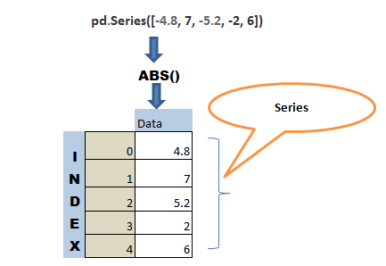 Get the absolute value of column in pandas python 1