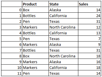 Create Frequency table of column in Pandas python