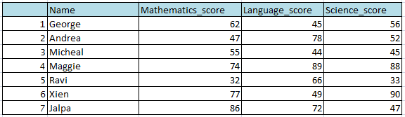 Rearrange or Reorder the rows and columns in R using Dplyr 1