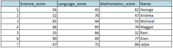 Rearrange or Reorder the rows and columns in R using Dplyr 2