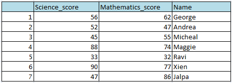 Rearrange or Reorder the rows and columns in R using Dplyr 3