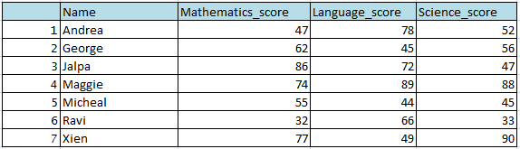 Rearrange or Reorder the rows and columns in R using Dplyr 4