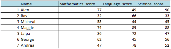 Rearrange or Reorder the rows and columns in R using Dplyr 5