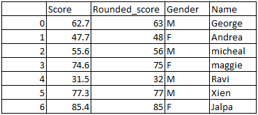 Reorder or Rearrange column in Pandas Python 3