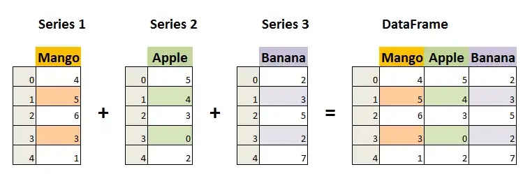 create series in python pandas 0 https://www.datasciencemadesimple.com/wp-content/uploads/2020/05/create-series-in-python-pandas-0.png?ezimgfmt=ng%3Awebp%2Fngcb1%2Frs%3Adevice%2Frscb1-1