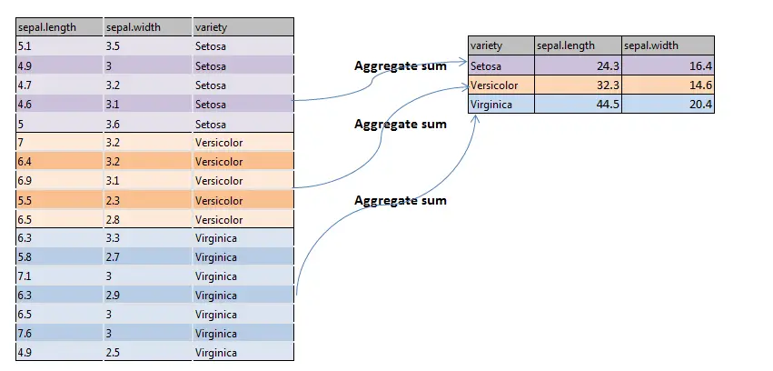 Aggregate function in R 0