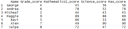 Get Maximum value of a column in R 5