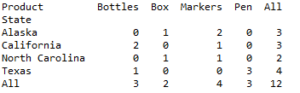 Create Frequency table of column in Pandas python - DataScience Made Simple
