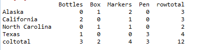 Frequency table of column in pandas python 4b