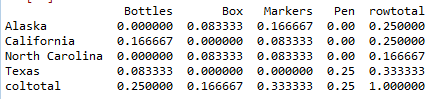 Frequency table of column in pandas python 5