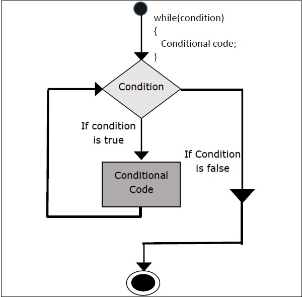 While loop in R