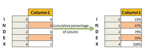 cumulative percentage of the dataframe in pandas python 0a