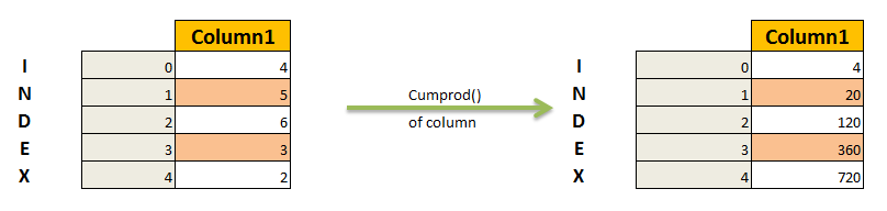 Cumulative product in pandas python - cumprod()