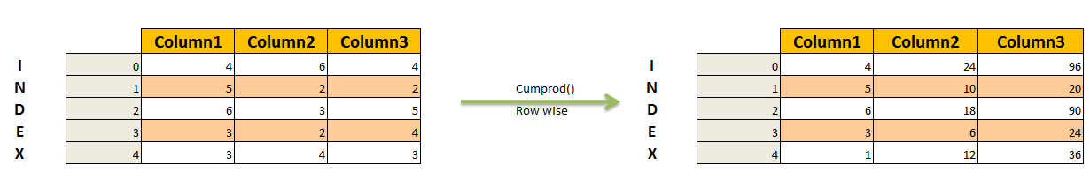 cumulative product of the dataframe in pandas python 0b